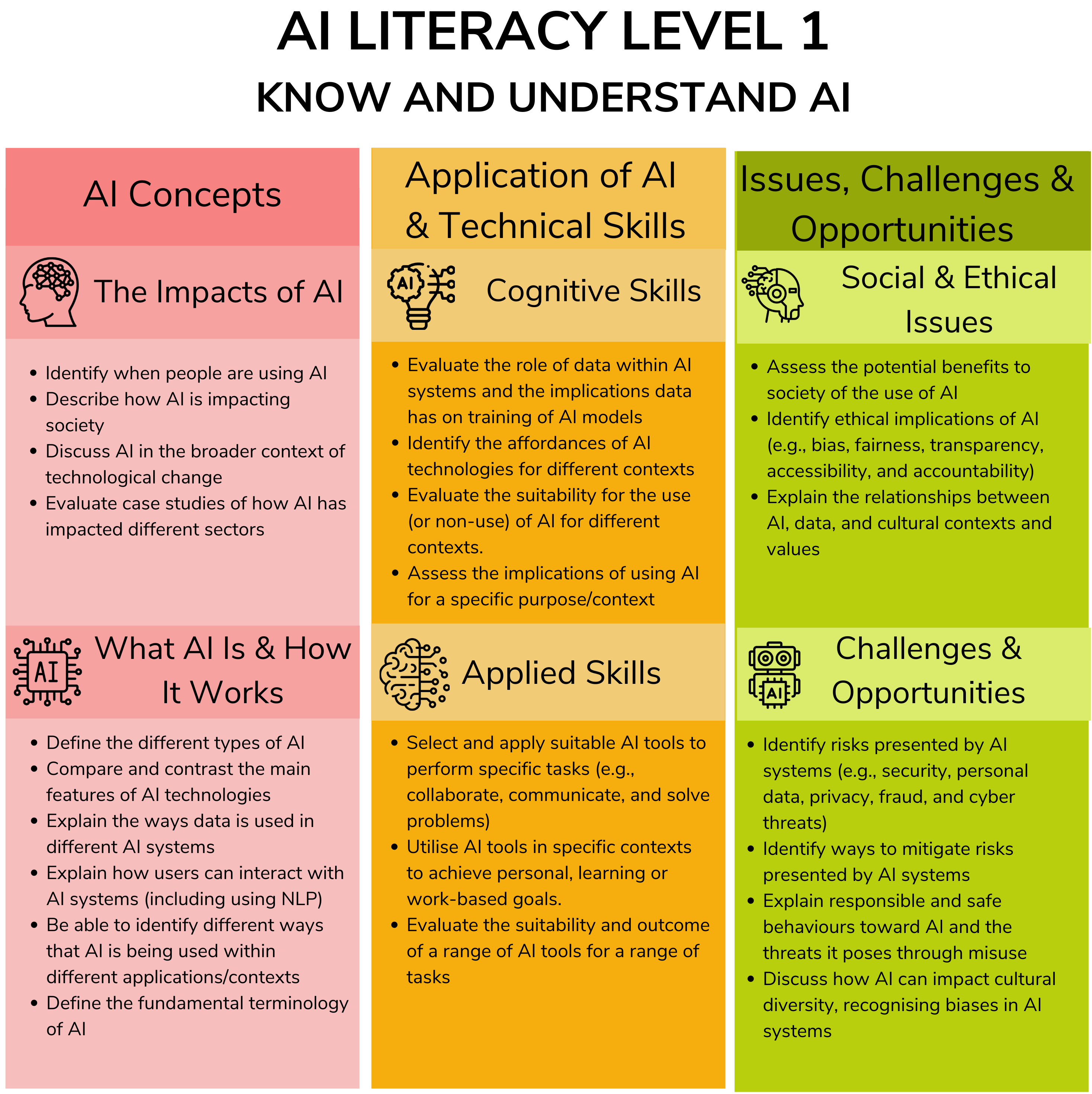 Category table from the AI literacy framework